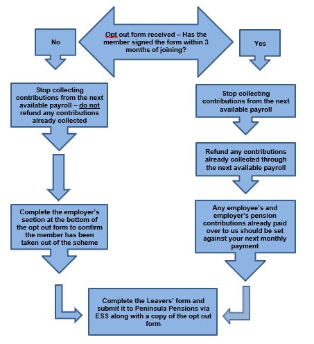 Tupe Transfer Process Flow Chart