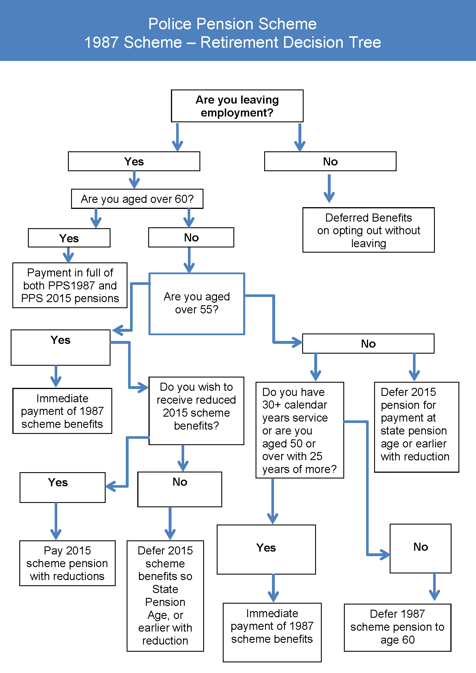 A decision tree flowchart to help members decide when to retire