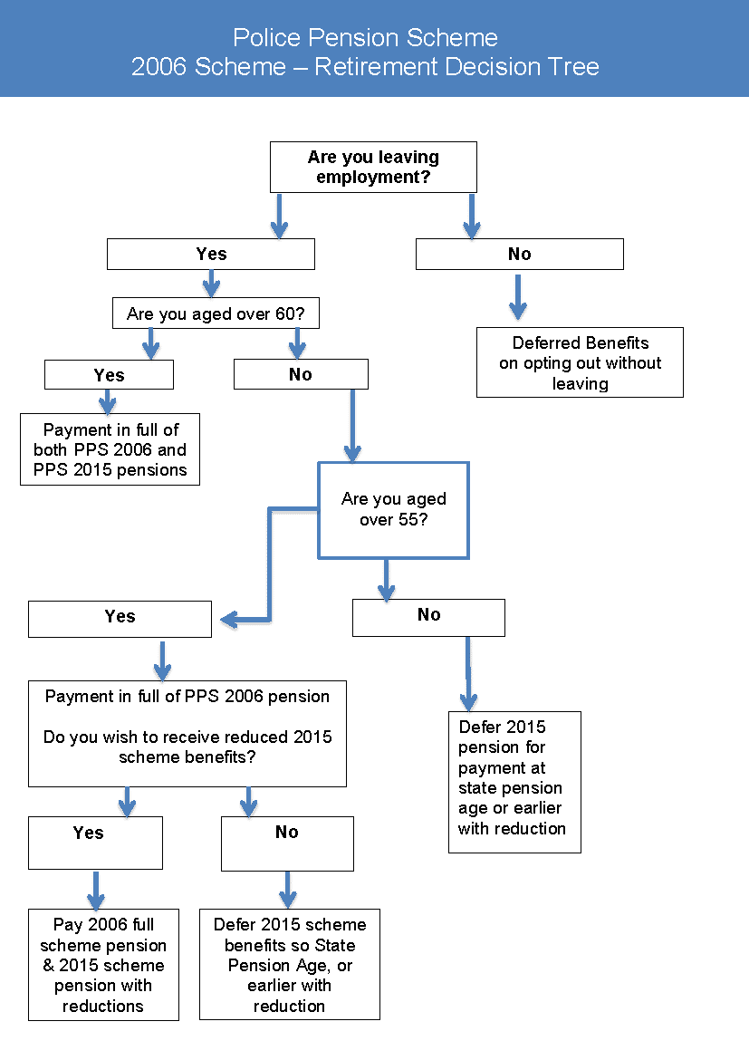 A decision tree flowchart to help members decide when to retire