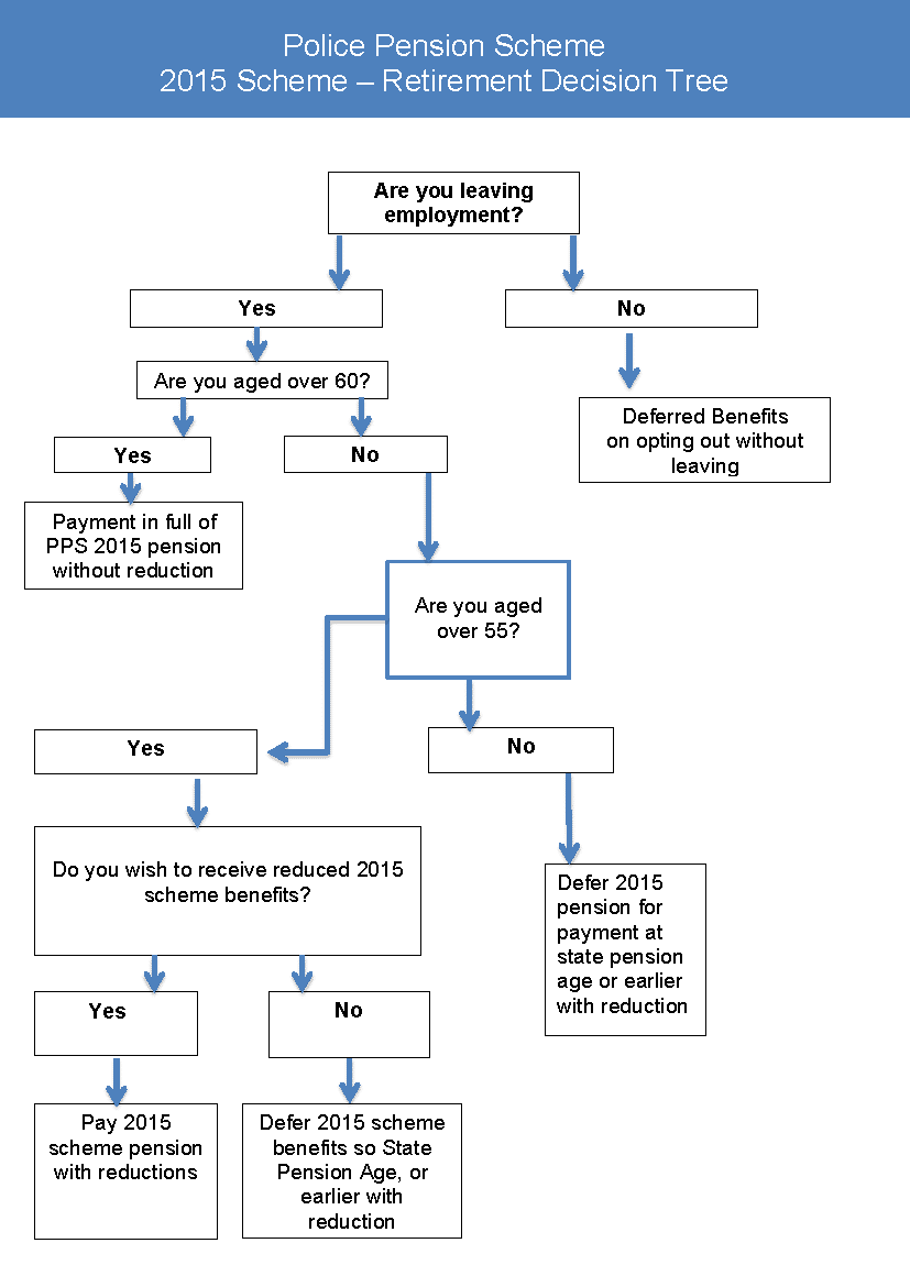 A decision tree flowchart to help members decide when to retire