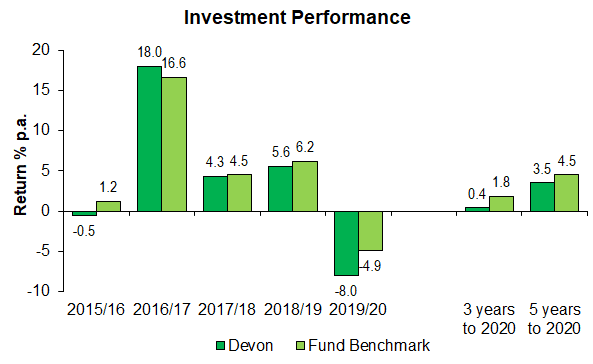 Investment performance bar chart